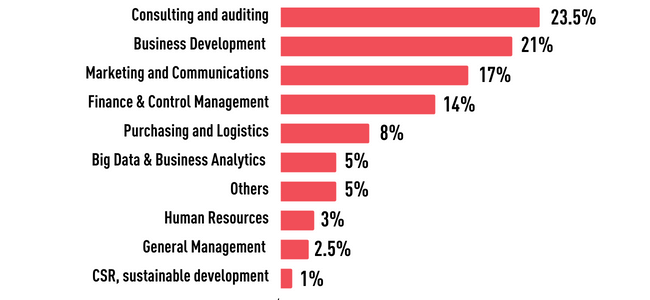 The third-highest percentage of our students (17%) obtained a Marketing & Communication position, TBS Education