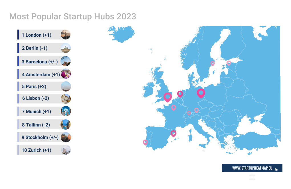  European Startup Heatmap survey. Barcelona is located in position 3