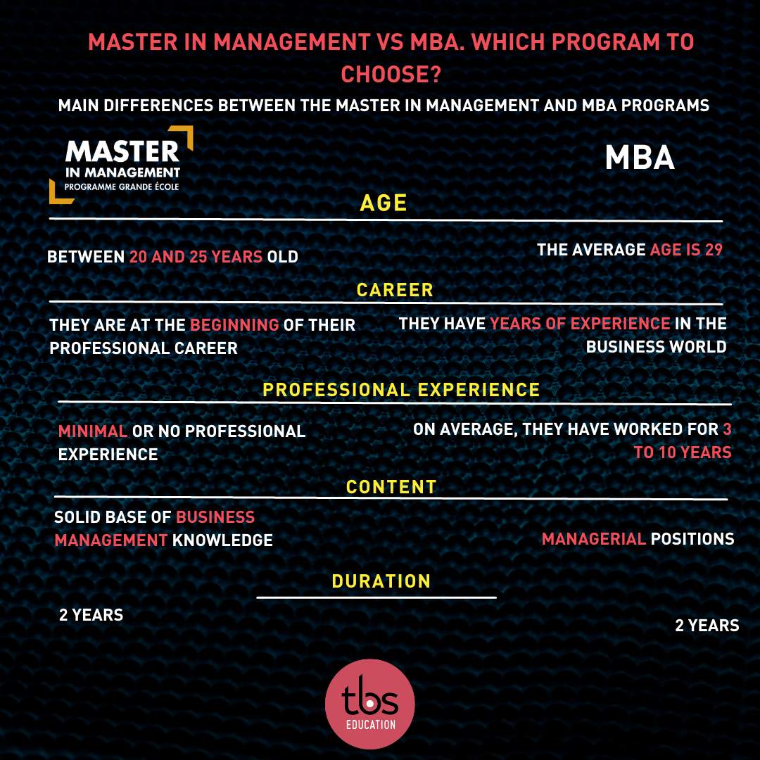 MIM Vs MBA Courses | Key Differences Compared | Infographic